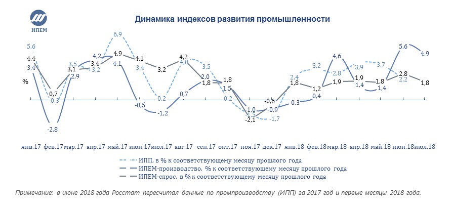 Промышленность России: итоги 7 месяцев 2018 года