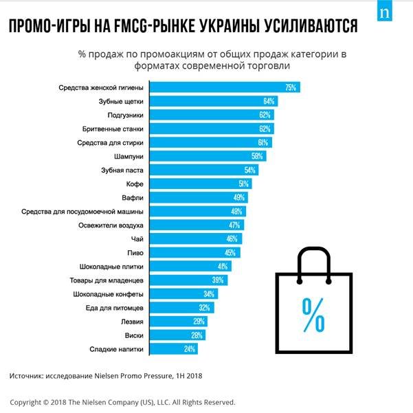 Количество промохантеров в Украине растет — исследование Nielsen