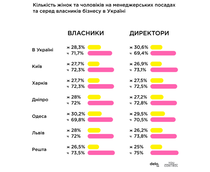 Бути більше ніж 30%: Скільки жінок серед менеджерів та власників бізнесу в Україні