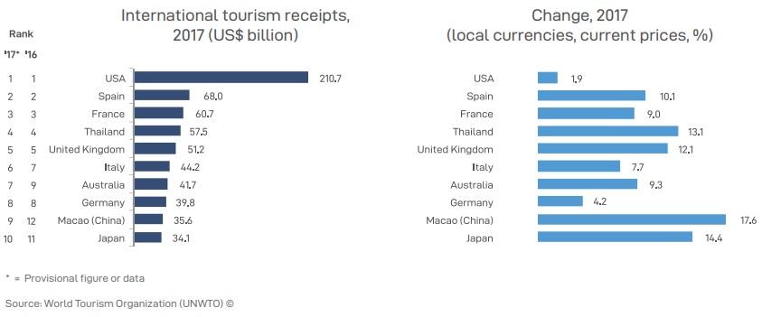 Украина в 2017 году заработала на туристах  ,3 млрд