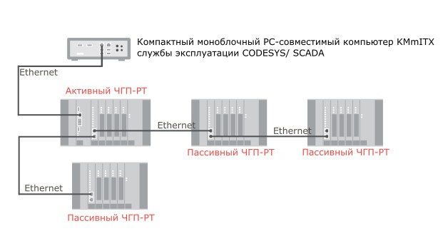 Пример построения системы на контроллерах ЧГП-РТ и компьютере KMmITX