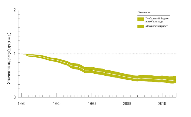 В мире на 60% сократилась популяция позвоночных — отчет Всемирного фонда природы
