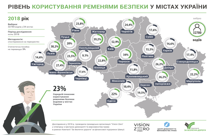 Ремнями безопасности пользуется только каждый четвертый водитель в Украине — исследование