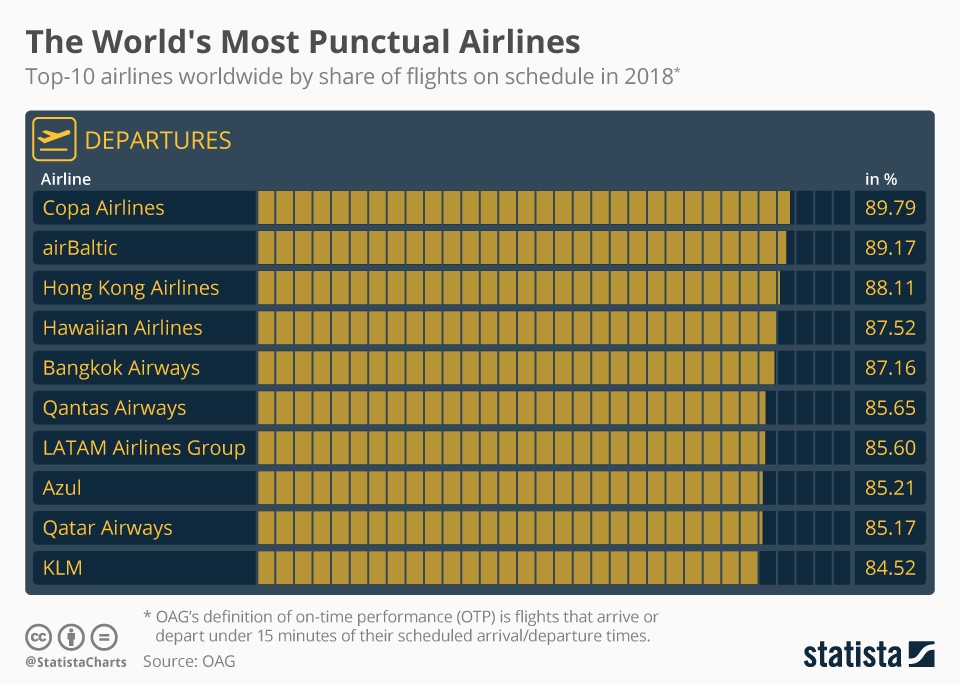 Обнародован перечень самых пунктуальных авиакомпаний мира