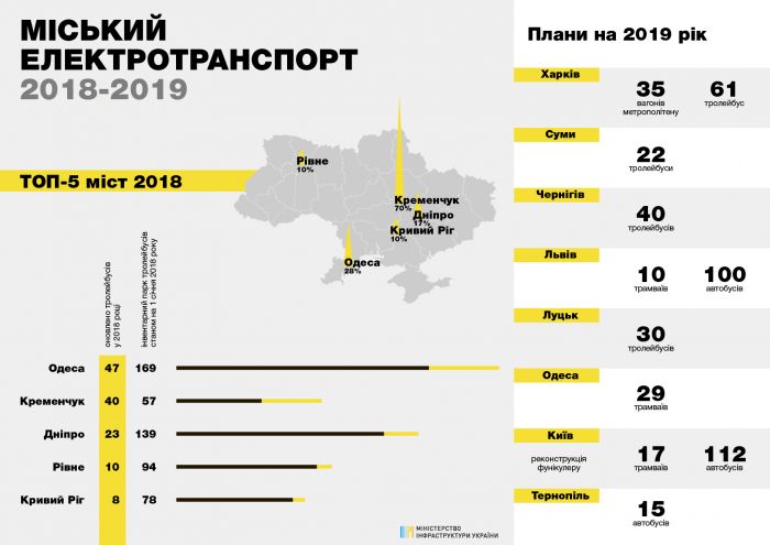 Какой общественный транспорт Украина планирует закупить в 2019 году