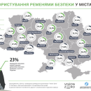 Ремнями безопасности пользуется только каждый четвертый водитель в Украине — исследование